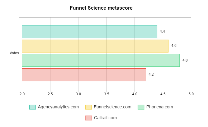 Funnel Science metascore
