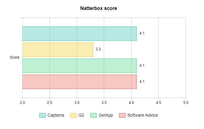 Natterbox score