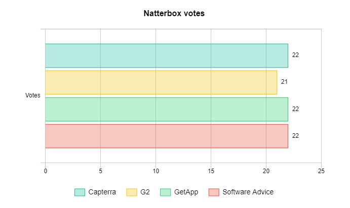 Natterbox votes