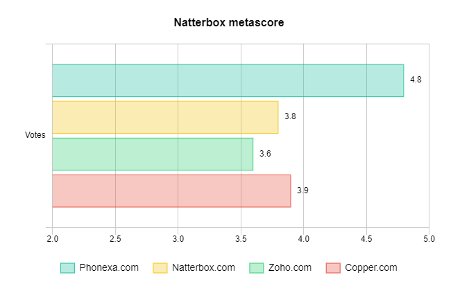 Natterbox metascore