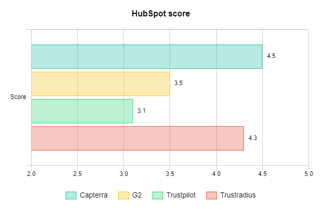 HubSpot score