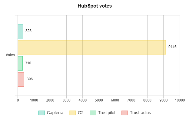 HubSpot votes