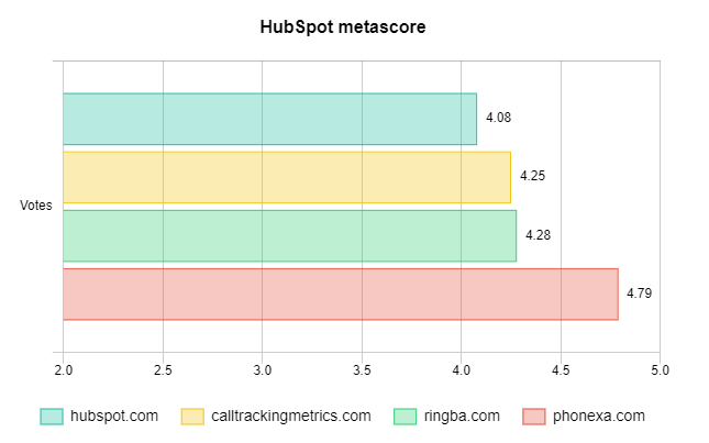 HubSpot metascore