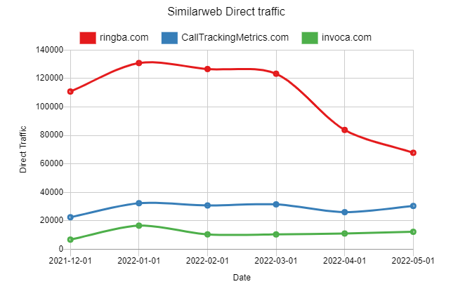 Similarweb Direct traffic