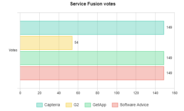 Service Fusion votes