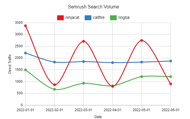 Semrush Search Volume