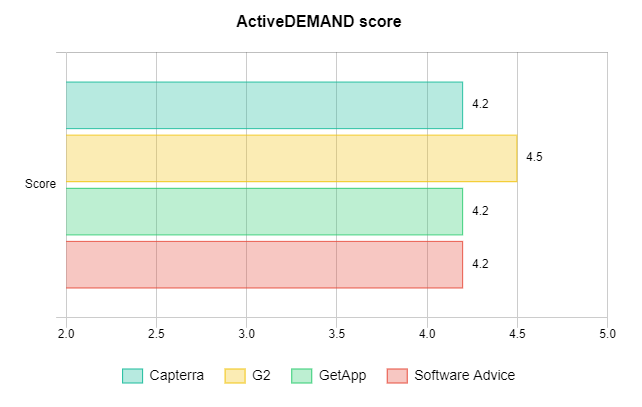 ActiveDemand score