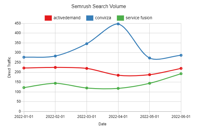 Semrush Search Volume