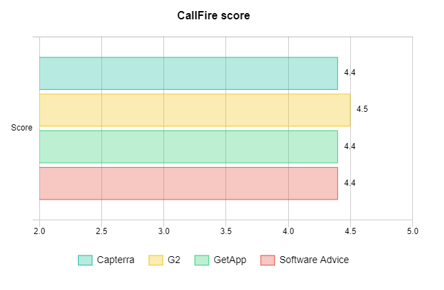 CallFire score