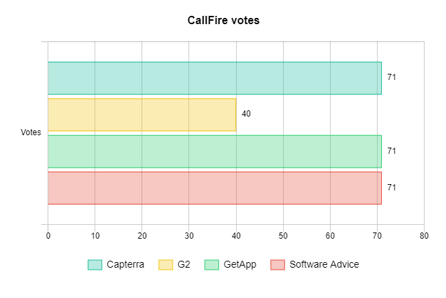 CallFire votes