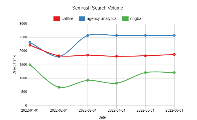 Semrush Search Volume