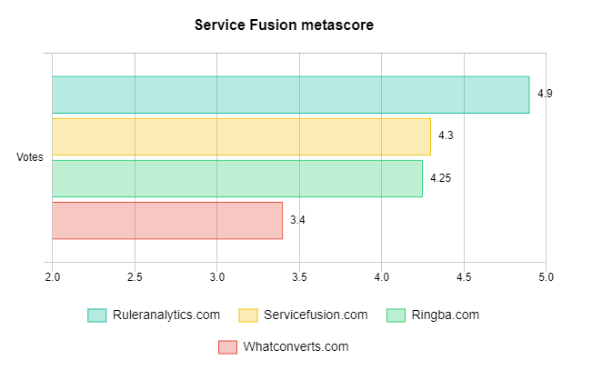 Service Fusion metascore