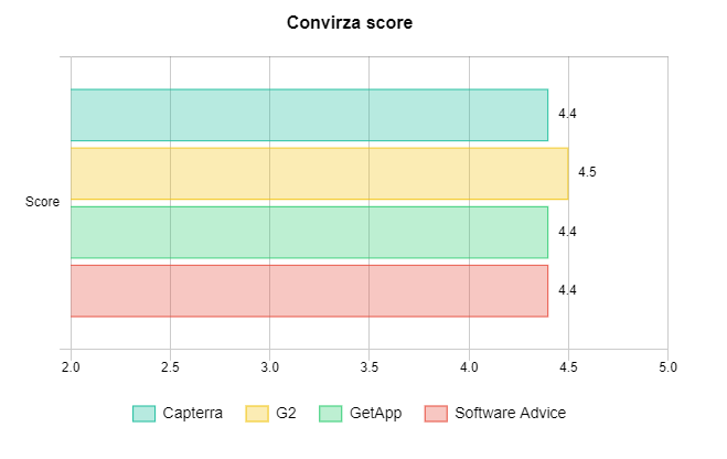 Convirza score