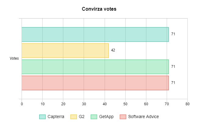 Convirza votes