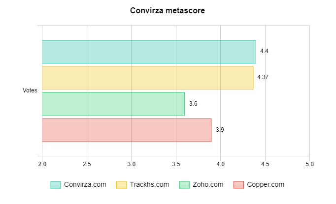 Convirza metascore