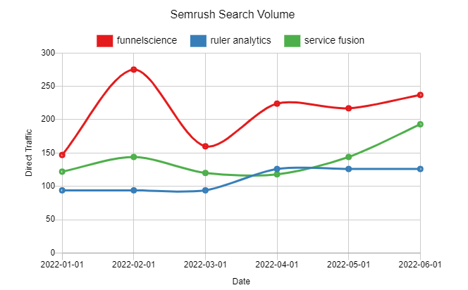 Semrush Search Volume