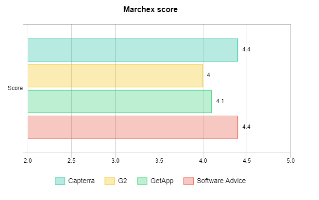 Marchex score