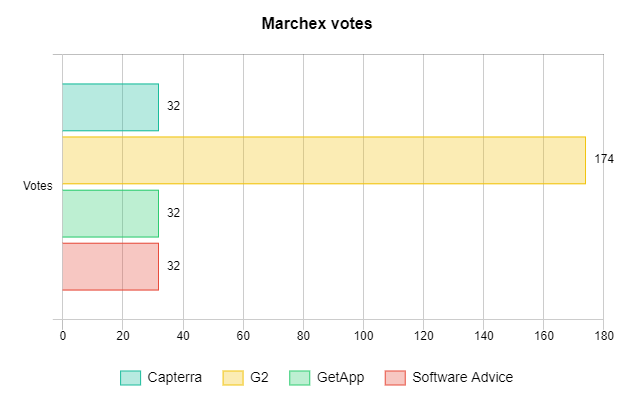 Marchex votes