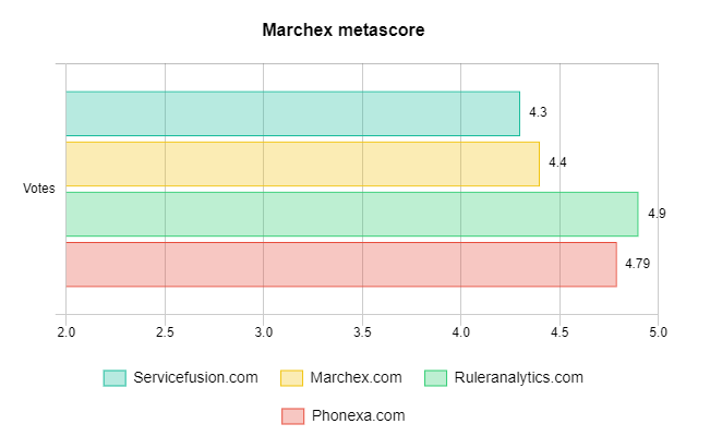 Marchex metascore