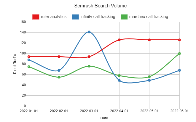 Semrush Search Volume