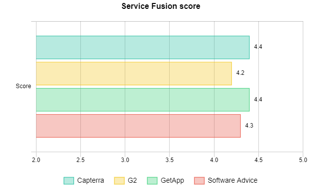 Service Fusion score